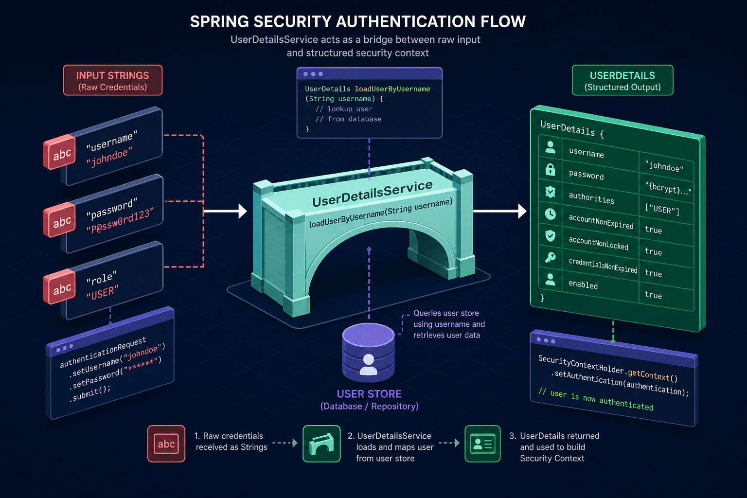 Building a Custom UserDetailsService with Spring Security