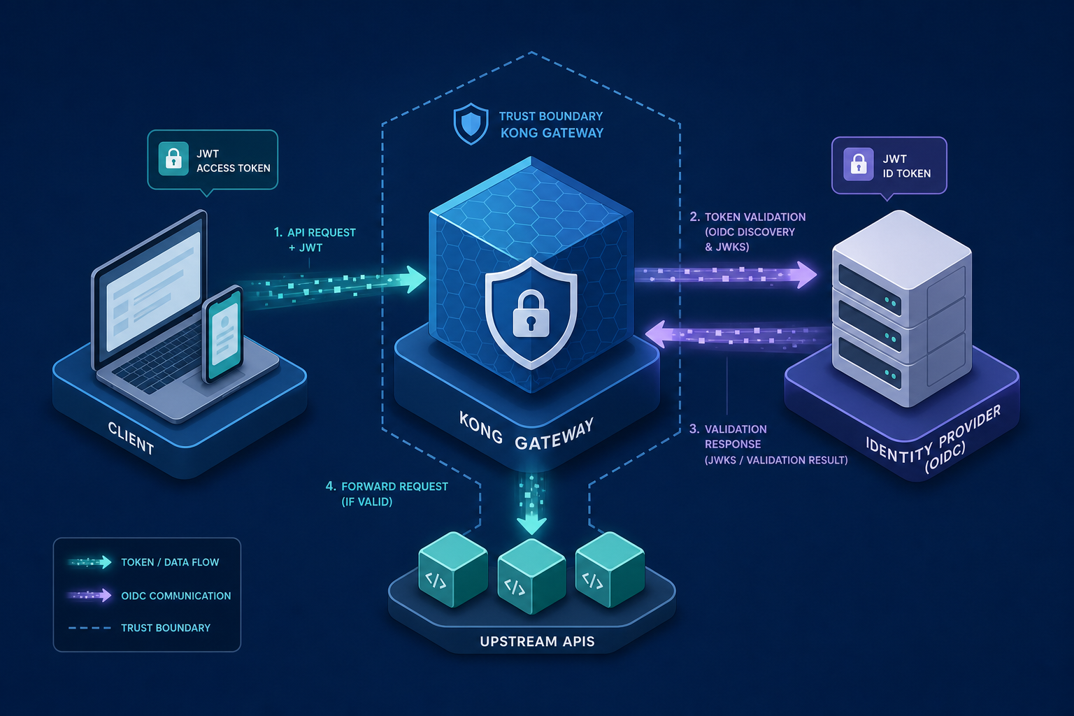 Building an Identity-Aware API Gateway with Kong and OIDC