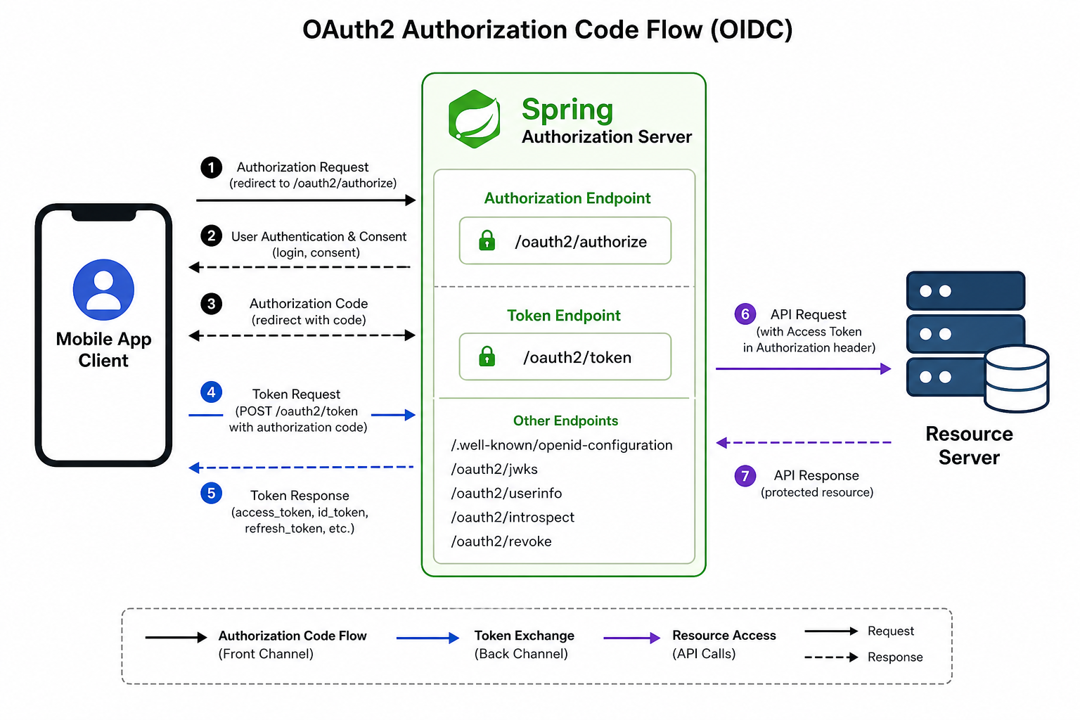 Building a Custom OIDC Provider with Spring Authorization Server