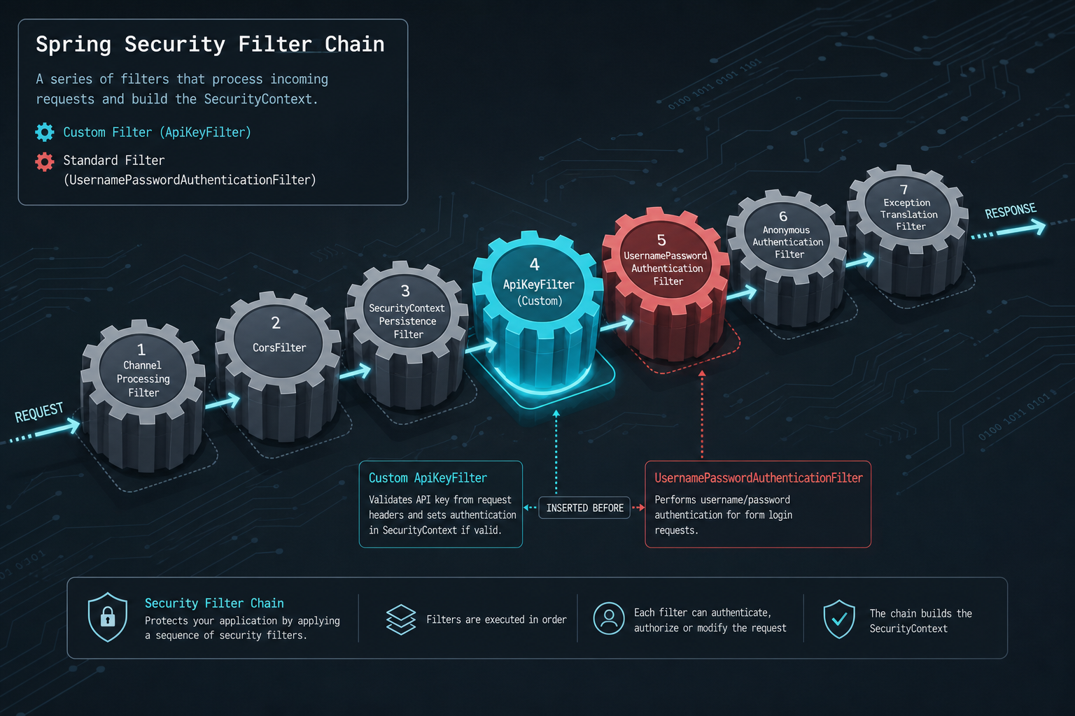 Custom Spring Security Filters: Advanced Authentication Patterns