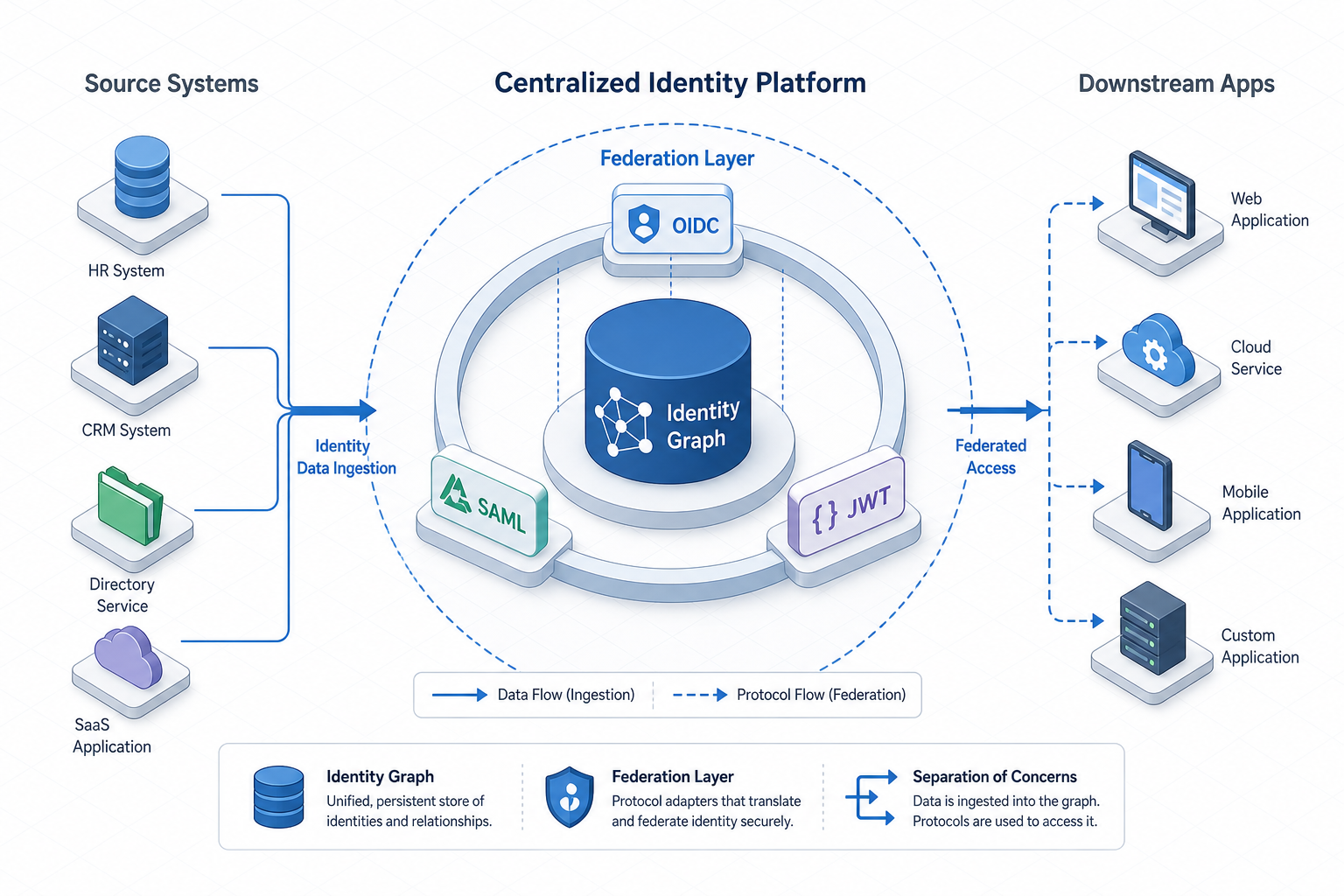 Designing a Centralized Identity Platform: Lessons Learned