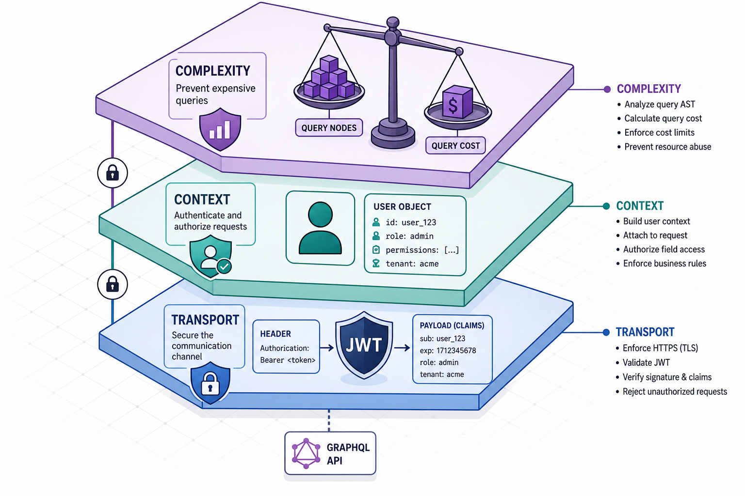 GraphQL Security: Authentication and Authorization Patterns