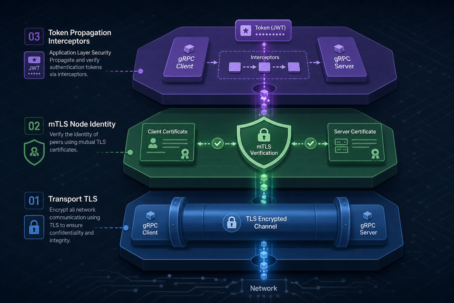 gRPC Security: TLS, Token Propagation, and Interceptor Patterns