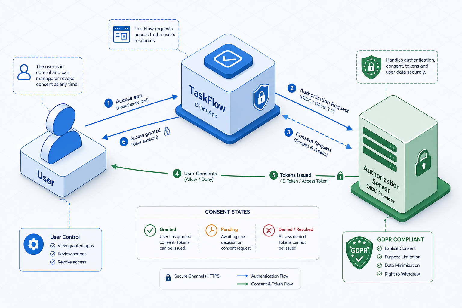 Implementing Consent Management with OIDC: GDPR and Privacy Compliance