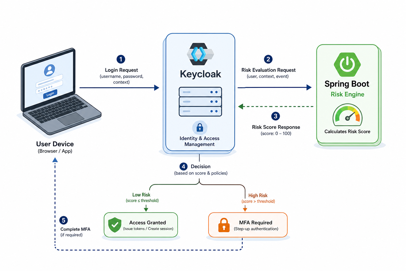 Implementing Risk-Based Authentication with Keycloak and Spring Boot