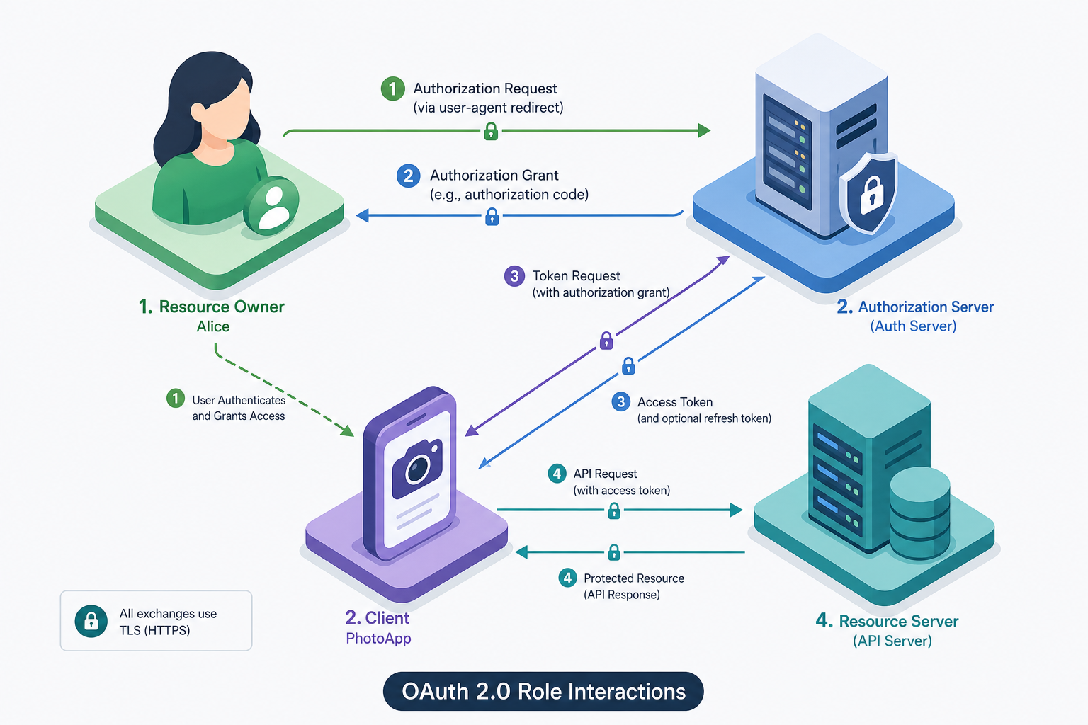 OAuth 2.0 Explained: Roles, Tokens & Trust Boundaries