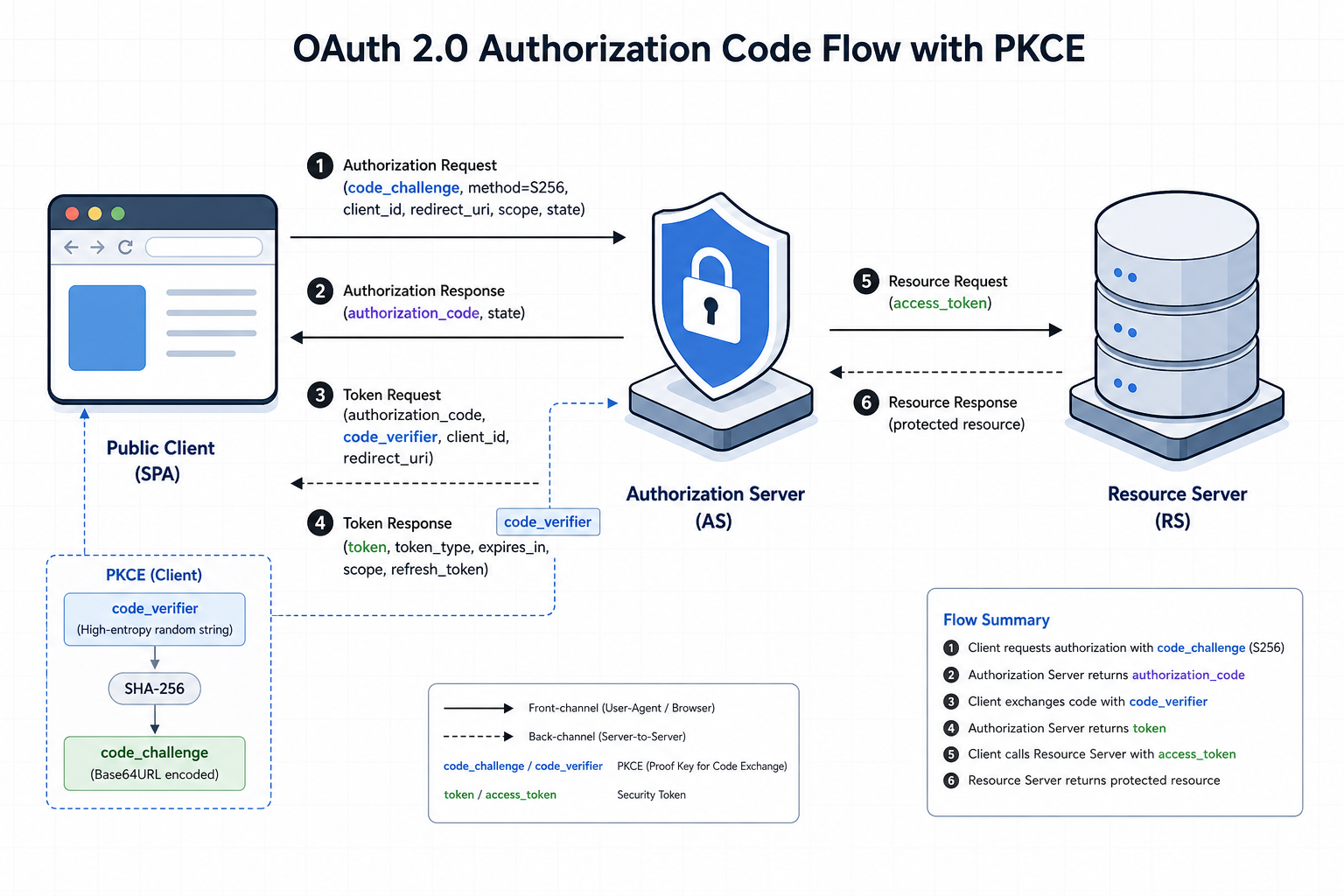 OAuth 2.0 Authorization Code Flow with PKCE: A Complete Guide