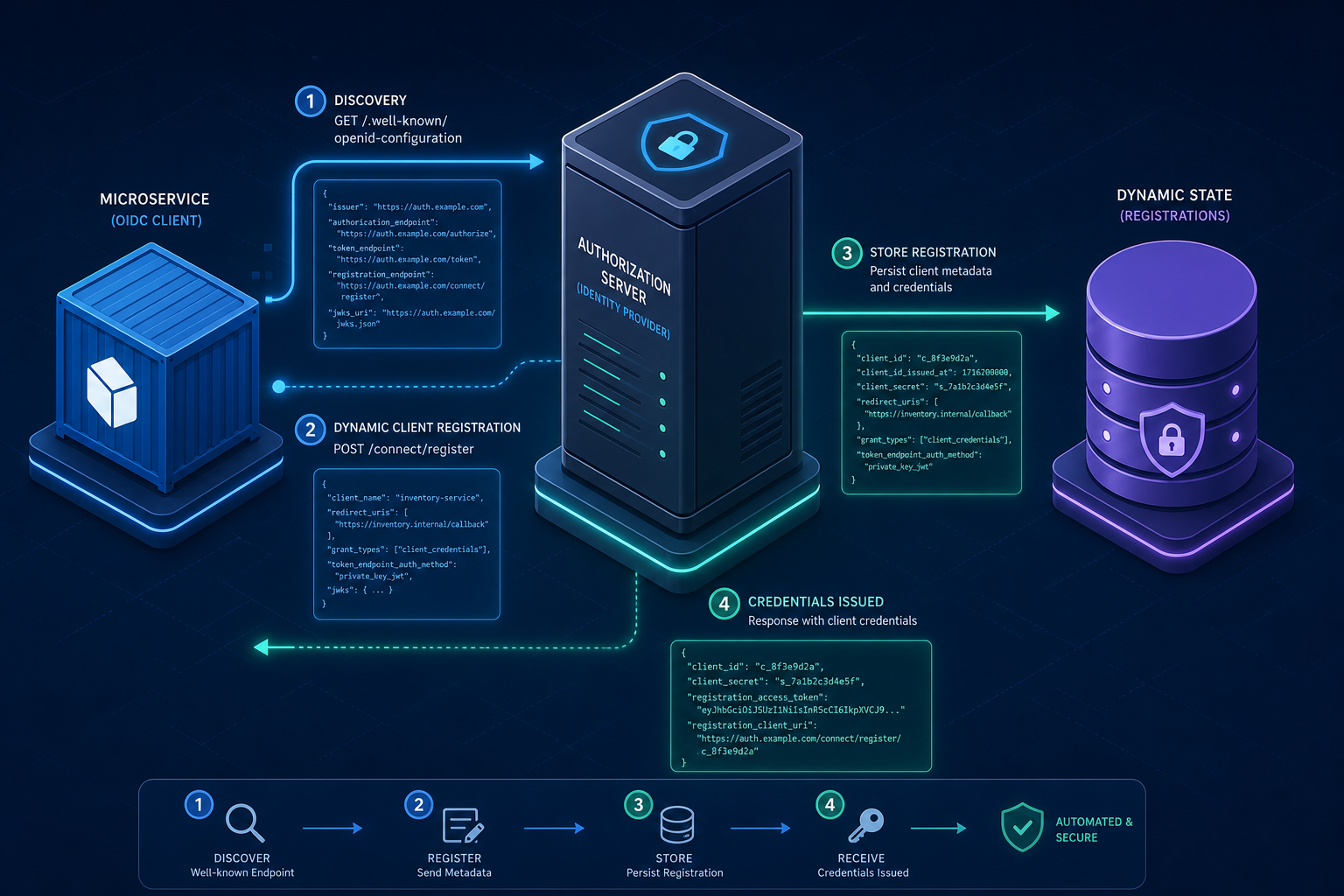 OIDC Discovery and Dynamic Client Registration