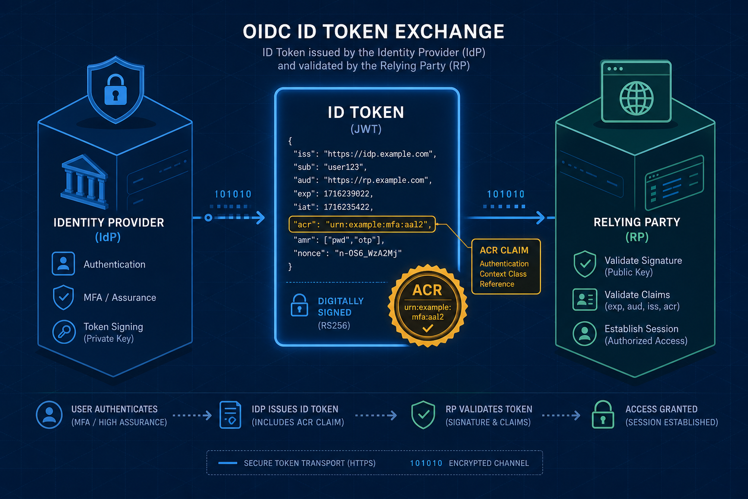 Multi-Factor Authentication with OIDC: Implementing MFA