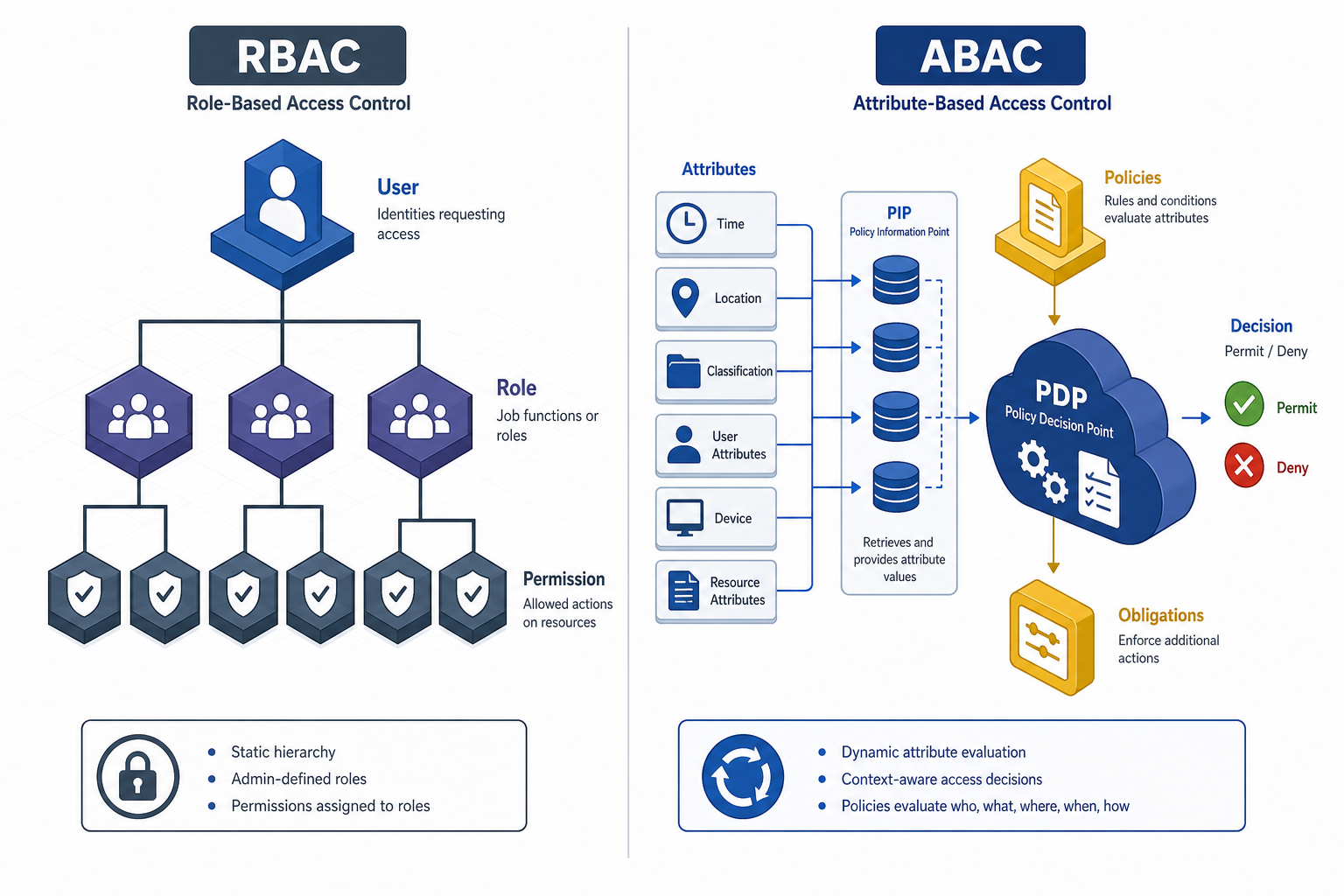RBAC vs ABAC: Static Roles vs. Dynamic Attributes