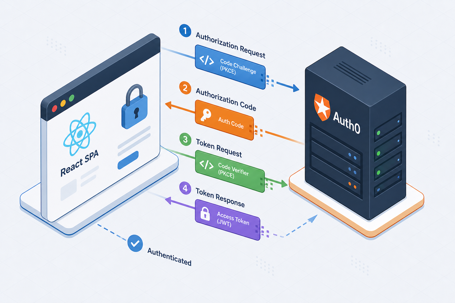 React Authentication with Auth0 and OIDC: A Developer Guide
