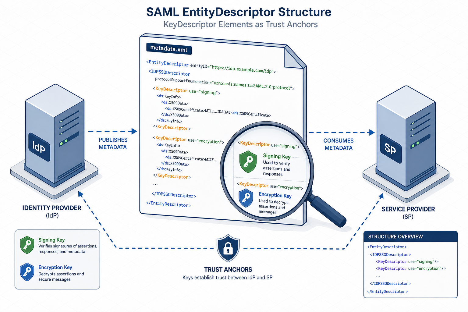 Saml Metadata File SAML Metadata Management: Best Practices — Ashish Srivastava