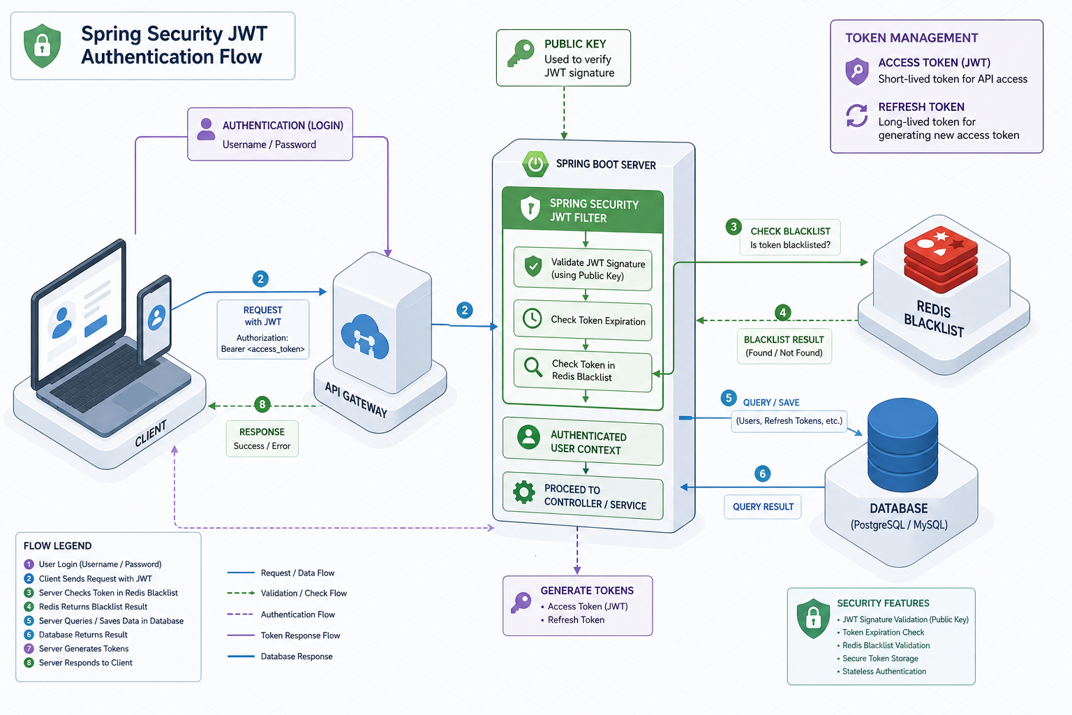 Spring Security with JWT: Complete Authentication Implementation