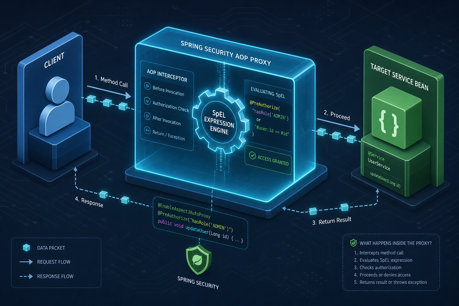 Spring Security Method Security: @PreAuthorize, @Secured, and SpEL