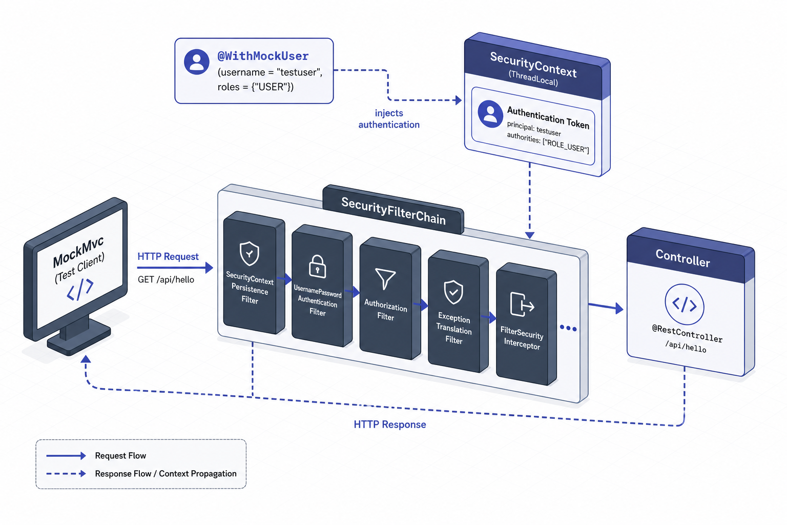 Spring Security Testing: Unit & Integration Tests